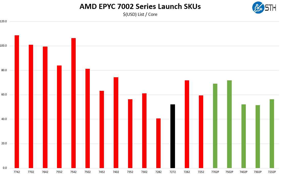 AMD EPYC 7272 V EPYC 7002 Cost Per Core