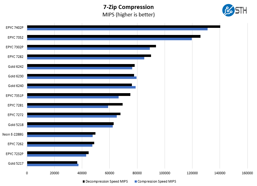 AMD EPYC 7282 7zip Compression Benchmark