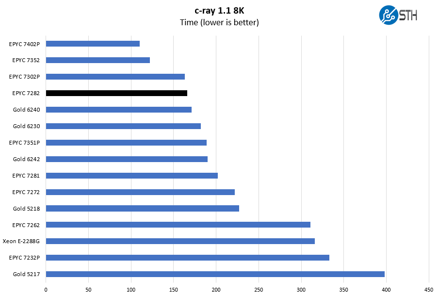 AMD EPYC 7282 C Ray 8K Benchmark