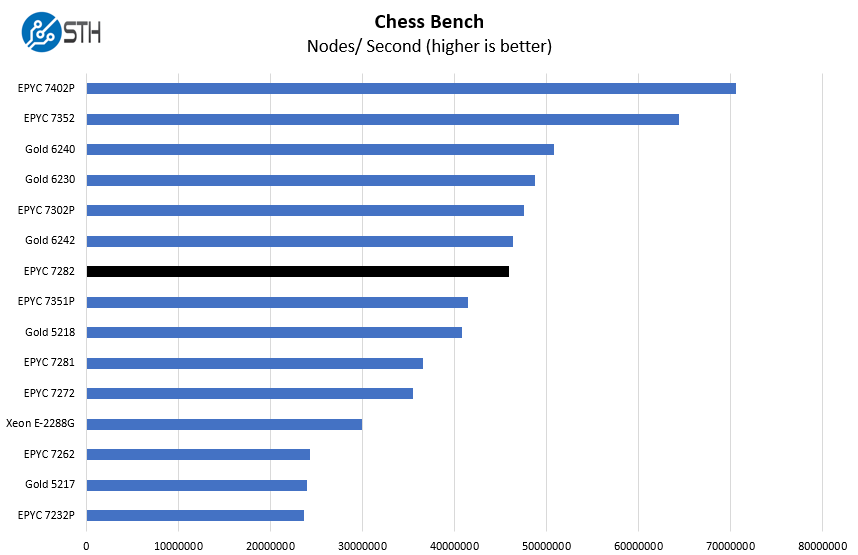 AMD EPYC 7282 Chess Benchmark