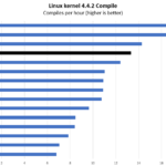 AMD EPYC 7282 Linux Kernel Compile Benchmark
