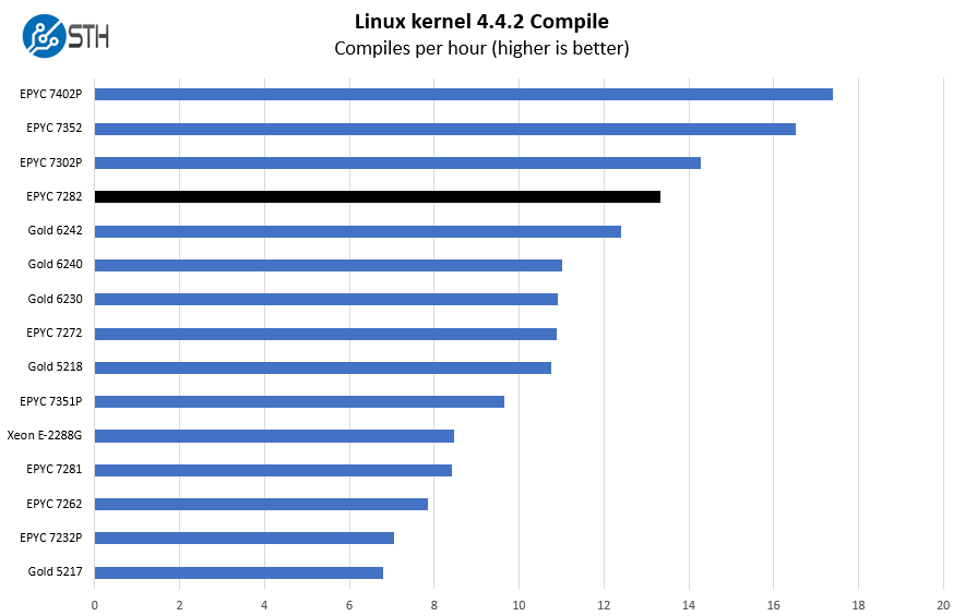 AMD EPYC 7282 Linux Kernel Compile Benchmark