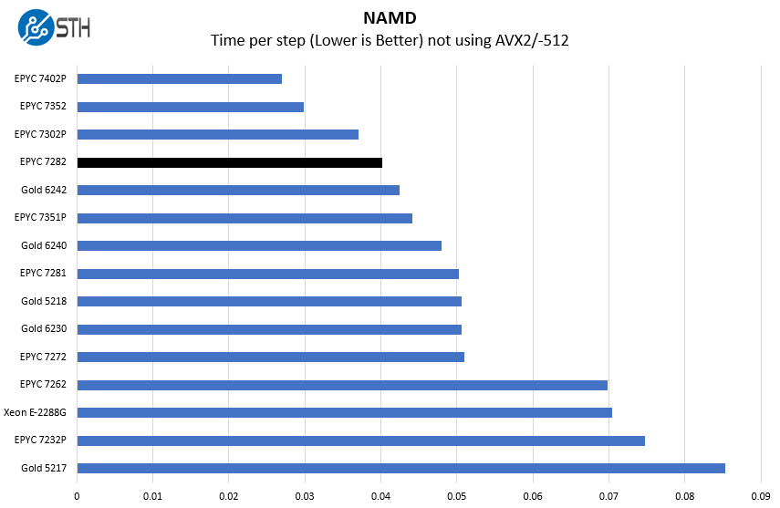 AMD EPYC 7282 NAMD Benchmark