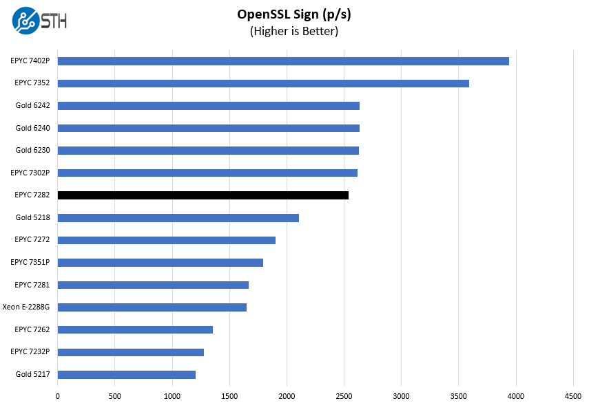 AMD EPYC 7282 OpenSSL Sign Benchmark