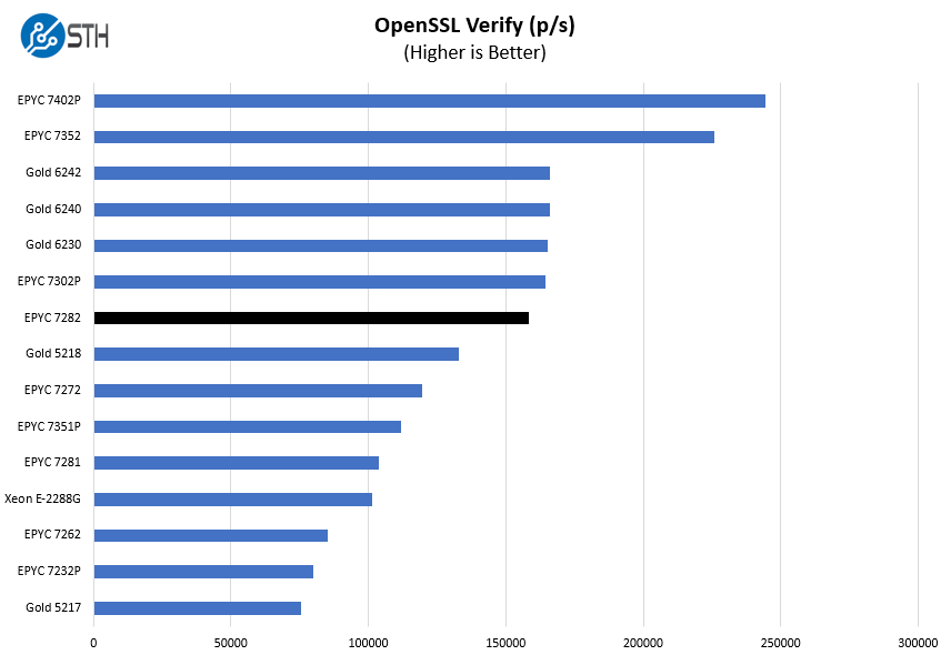 AMD EPYC 7282 OpenSSL Verify Benchmark