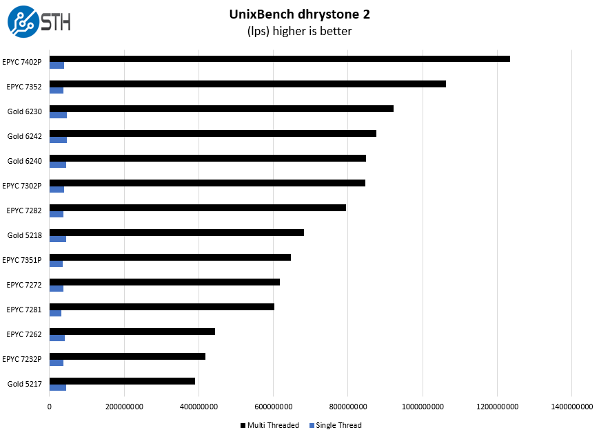 AMD EPYC 7282 UnixBench Dhrystone 2 Benchmark