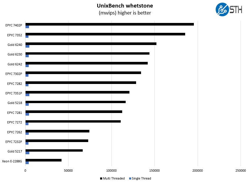 AMD EPYC 7282 UnixBench Whetstone Benchmark