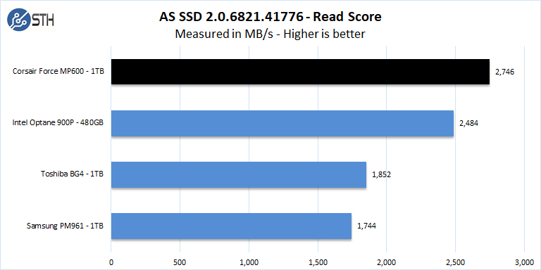 Corsair Force MP600 1TB AS SSD Read Score