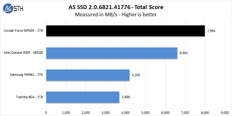 Corsair Force MP600 1TB AS SSD Total Score