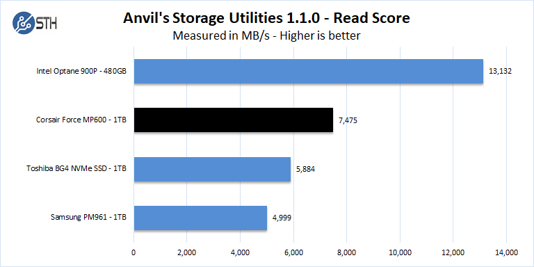 Corsair Force MP600 1TB Anvil Storage Benchmark Read Score