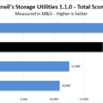 Corsair Force MP600 1TB Anvil Storage Benchmark Total Score