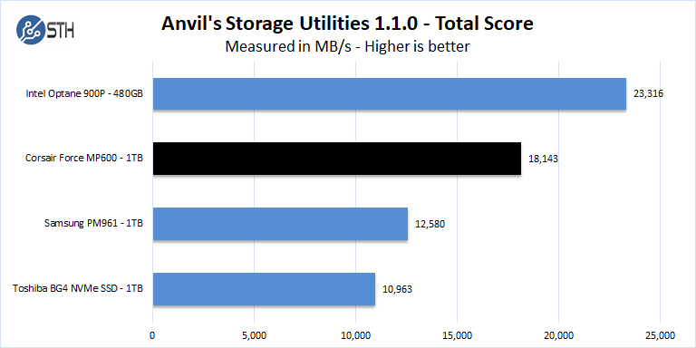 Corsair Force MP600 1TB Anvil Storage Benchmark Total Score