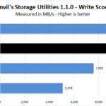 Corsair Force MP600 1TB Anvil Storage Benchmark Write Score