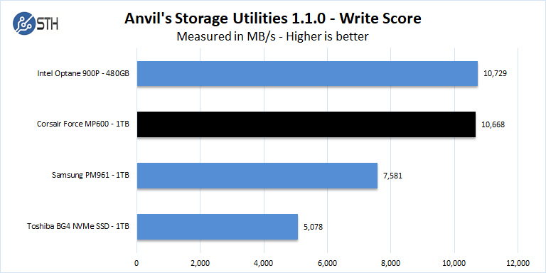 Corsair Force MP600 1TB Anvil Storage Benchmark Write Score