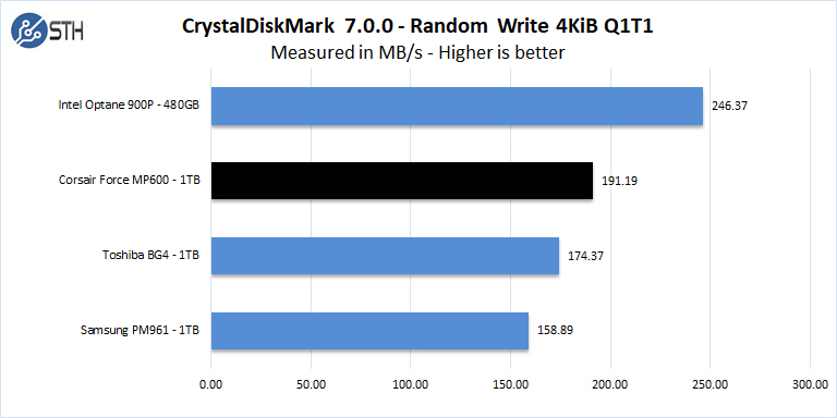Corsair Force MP600 1TB CrystalDiskMark 7 Random Write 4KiB Q1T1