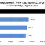 Corsair Force MP600 1TB CrystalDiskMark 7 Seq Read SEQ1M Q8T1