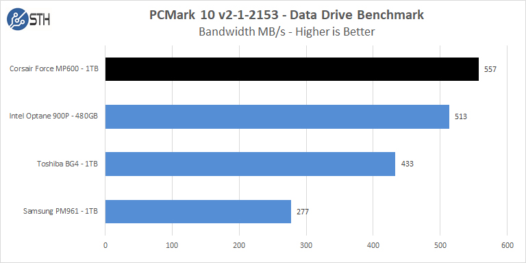 Corsair Force MP600 1TB PCMark 10 Data Drive Test Bandwidth