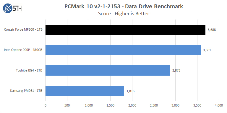 Corsair Force MP600 1TB PCMark 10 Data Drive Test Score