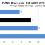 Corsair Force MP600 1TB PCMark 10 Full System Test Access Time