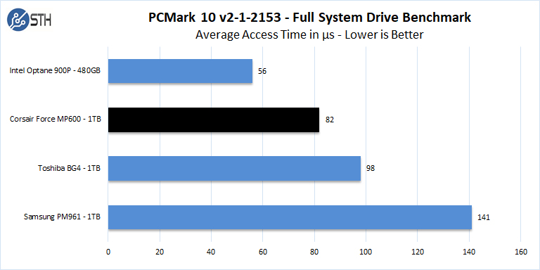 Corsair Force MP600 1TB PCMark 10 Full System Test Access Time