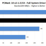 Corsair Force MP600 1TB PCMark 10 Full System Test Bandwidth