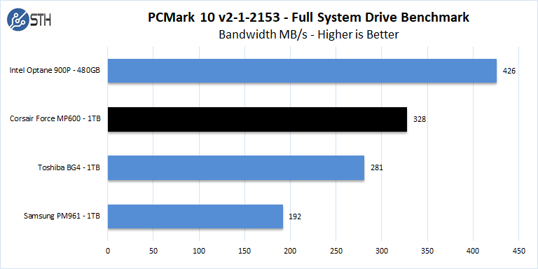 Corsair Force MP600 1TB PCMark 10 Full System Test Bandwidth