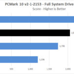 Corsair Force MP600 1TB PCMark 10 Full System Test Score