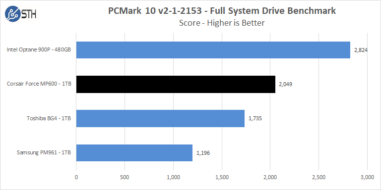 Corsair Force MP600 1TB PCMark 10 Full System Test Score