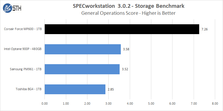 Corsair Force MP600 1TB SPECworkstation Storage General Operations Score