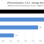 Corsair Force MP600 1TB SPECworkstation Storage Media And Entertainment Score