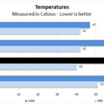 Corsair Force MP600 1TB Temperatures