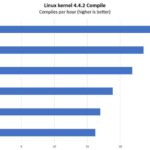 Dell Precision T7920 Dual Xeon Platinum 8260 Linux Compile Benchmark Performance