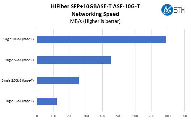 HiFiber SFP+10GBASE T ASF 10G T SFP 10G T S Performance