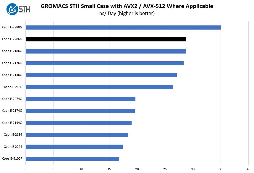Intel Xeon E 2286G GROMACS STH Small Benchmark