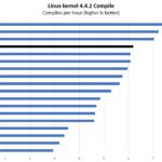 Intel Xeon E 2286G Linux Kernel Compile Benchmark