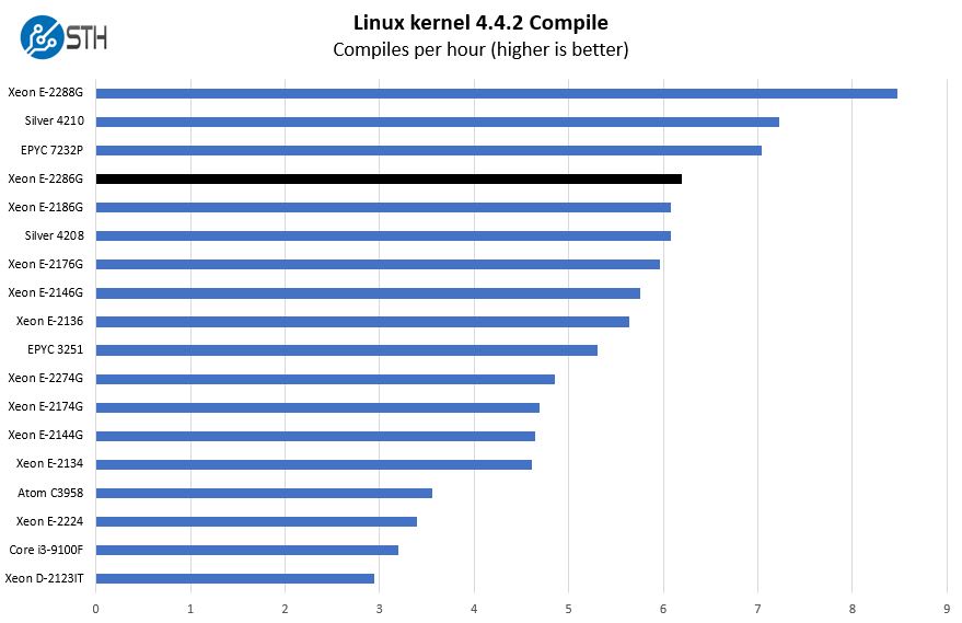 Intel Xeon E 2286G Linux Kernel Compile Benchmark
