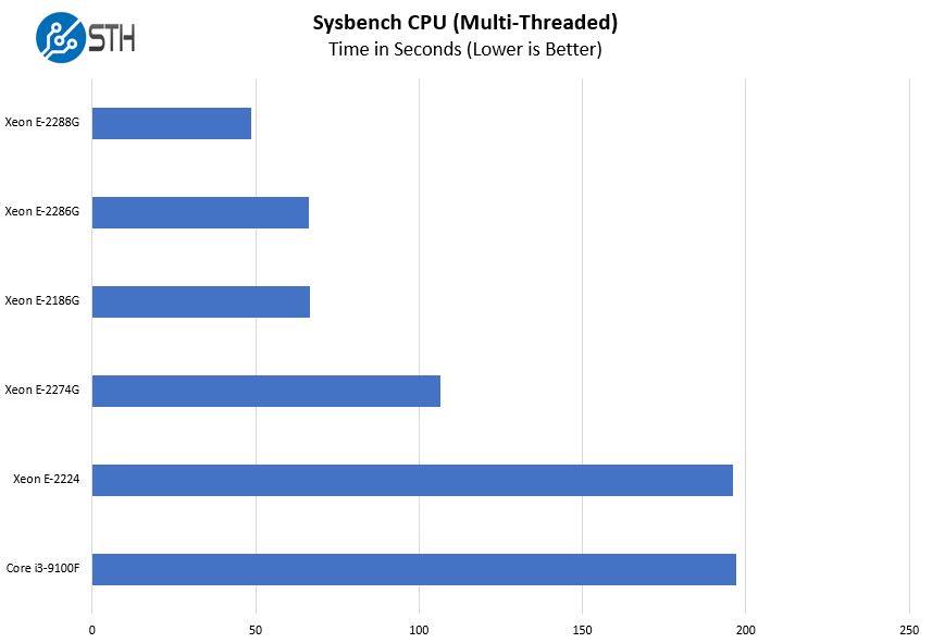 Intel Xeon E 2286G Sysbench CPU Multi Benchmark