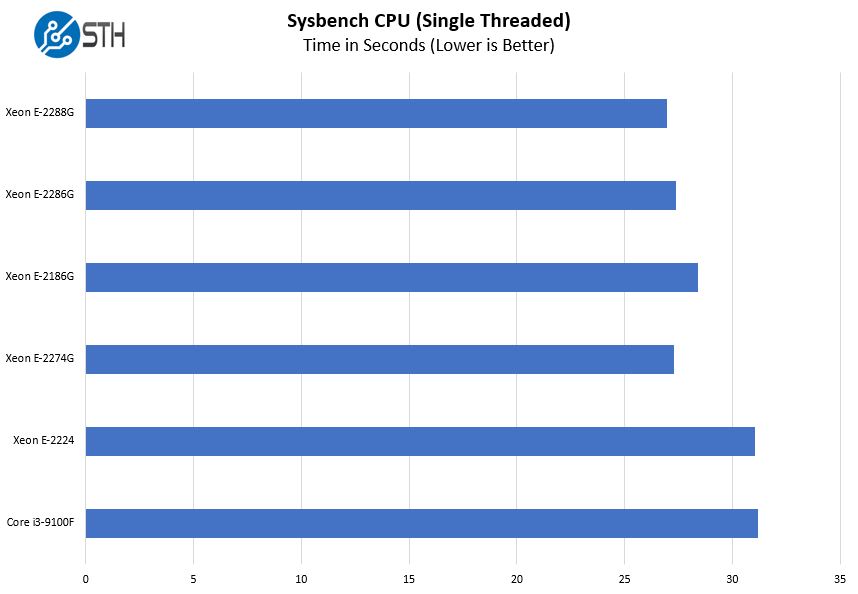 Intel Xeon E 2286G Sysbench CPU Single Benchmark