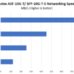 Ipolex ASF 10G T SFP 10G T S Performance