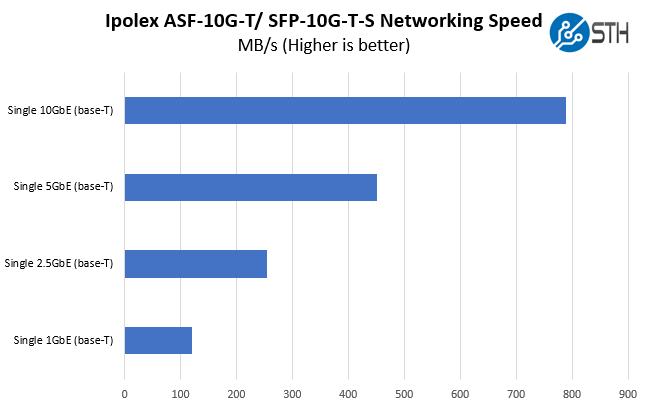 Ipolex ASF 10G T SFP 10G T S Performance