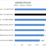 MSI Creator TRX40 AIDA64 CPU ZLib
