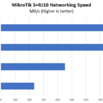 MikroTik S+RJ10 NAS Performance