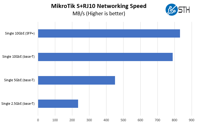 MikroTik S+RJ10 NAS Performance