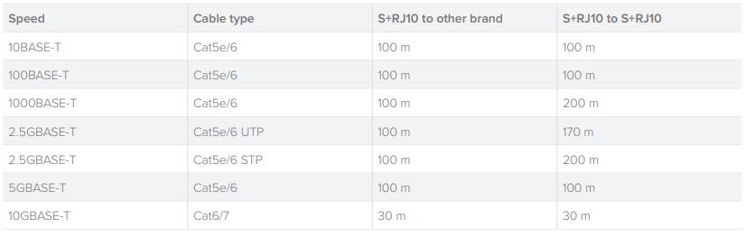 MikroTik S+RJ10 Speed V Cable Length