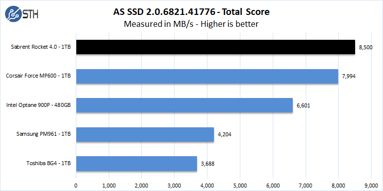 Sabrent Rocket 4 1TB AS SSD Total Score