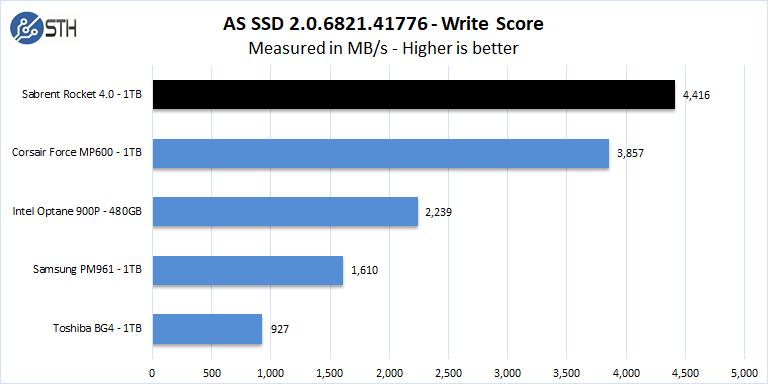 Sabrent Rocket 4 1TB AS SSD Write Score