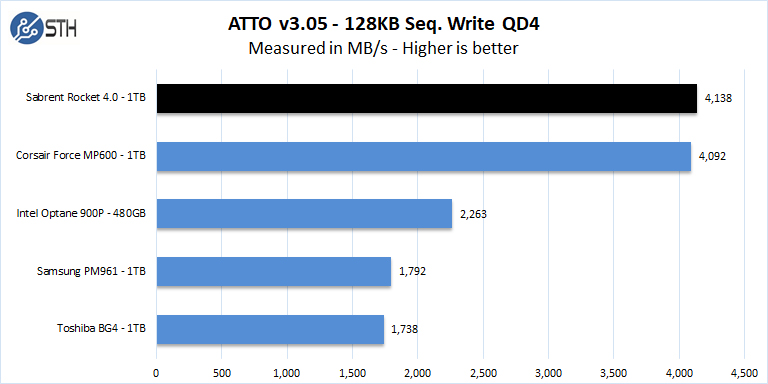 Sabrent Rocket 4 1TB ATTO Write