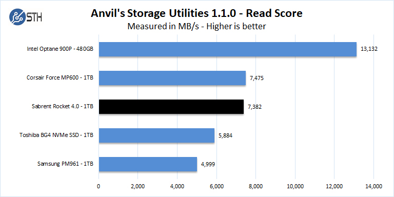 Sabrent Rocket 4 1TB Anvil Read Score