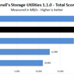 Sabrent Rocket 4 1TB Anvil Total Score