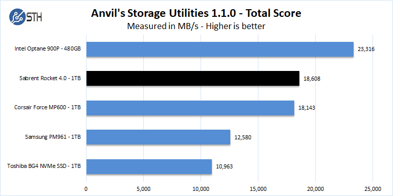 Sabrent Rocket 4 1TB Anvil Total Score